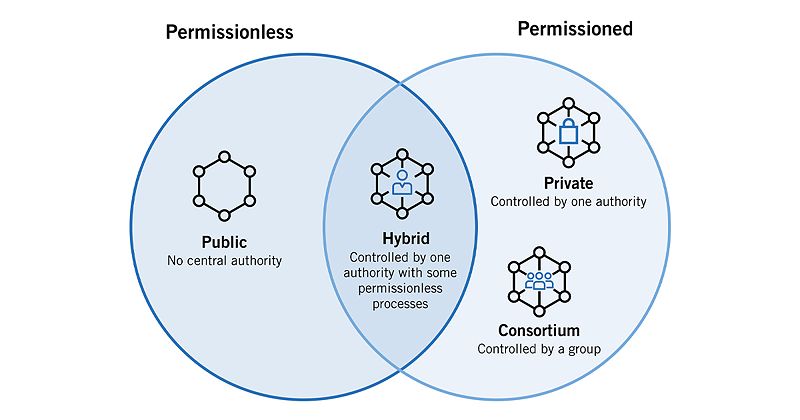 3 Loại của hệ thống mạng lưới blockchain