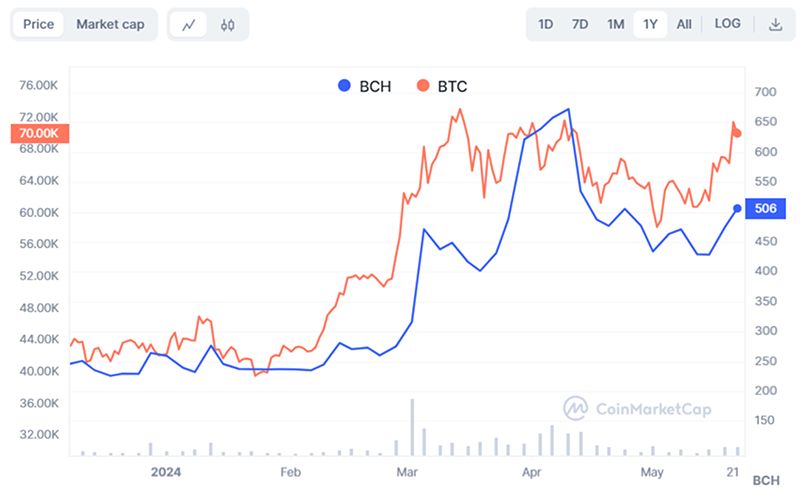 Biểu đồ biến động giá BCH vs BTC 03 tháng gần đây