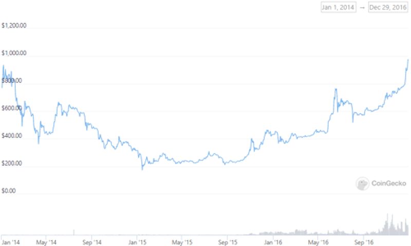 Bitcoin Price History