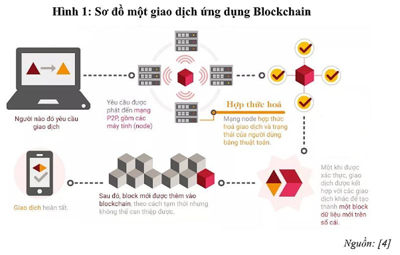 Blockchain là gì? Cơ chế hoạt động của blockchain