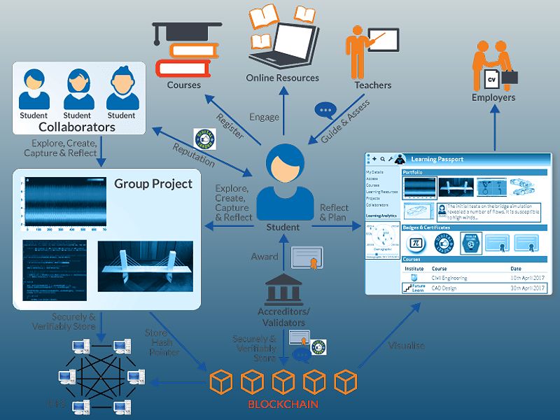 Blockchain trong cấp bằng và chứng chỉ điện tử