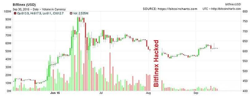 Cách mua IOTA: Biểu đồ giá Bitfinex