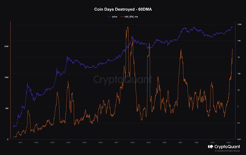 Chỉ số Coin Days Destroyed (CDD) tăng cao