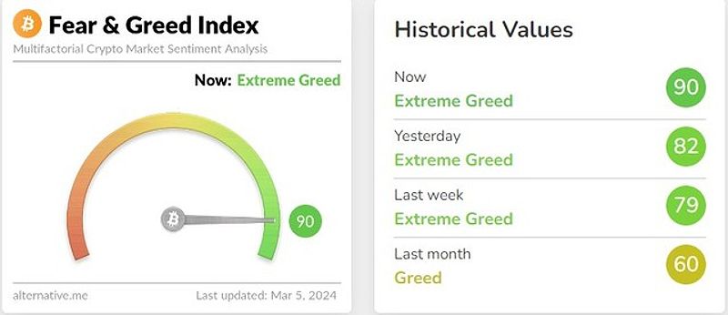 Chỉ số Tham lam và Sợ hãi (Fear and Greed) chạm mốc kỷ lục