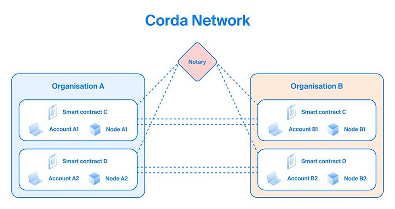 Corda Network