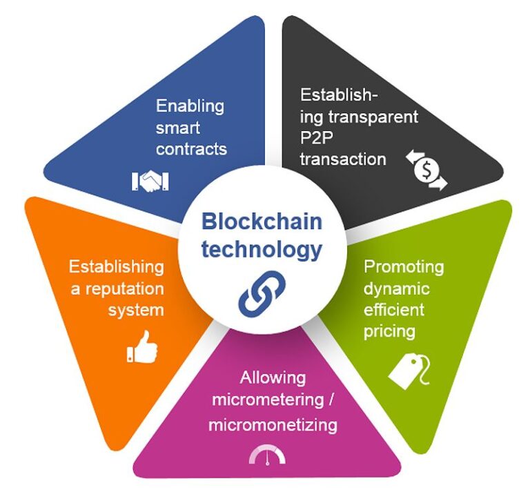 Ứng Dụng Blockchain Ngoài Tiền Ảo: Cách Doanh Nghiệp Vừa Và Nhỏ Có Thể Tận Dụng Công Nghệ Này