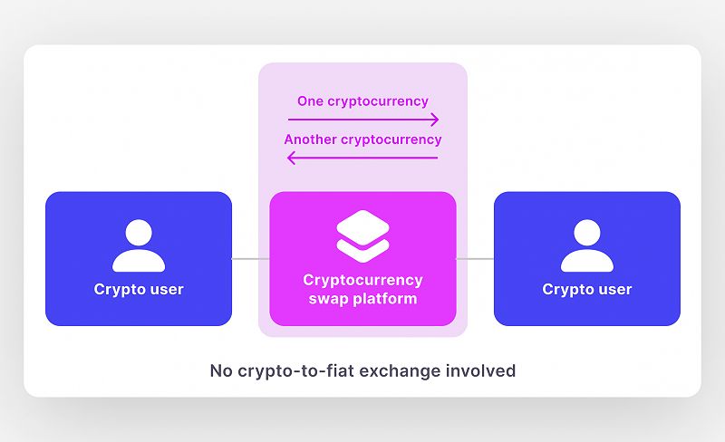 Crypto Swap Workflow