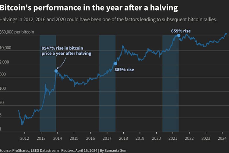 Diễn biến giá Bitcoin sau đợt halving gần nhất