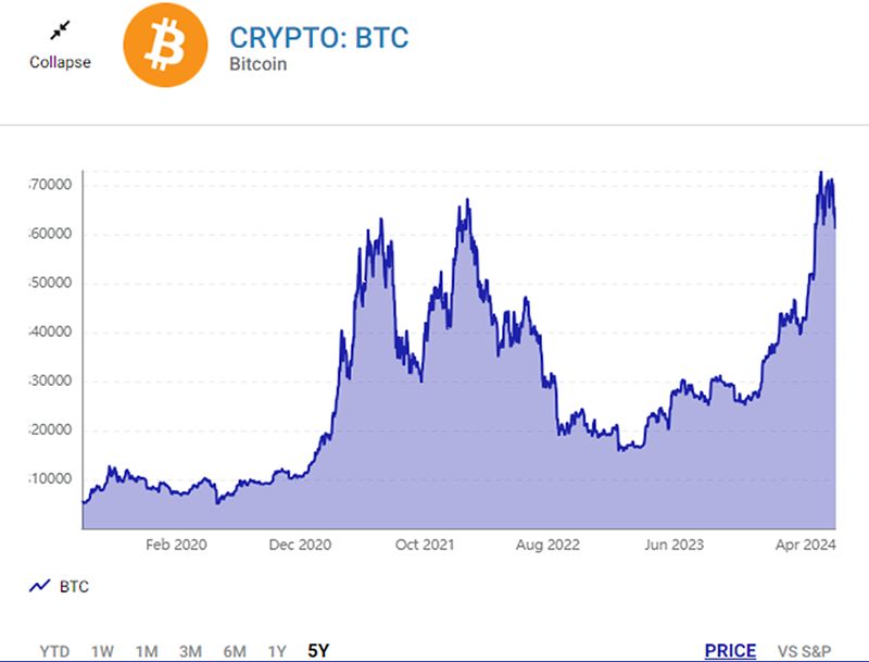 Diễn biến giá BTC trong 5 năm trở lại đây.