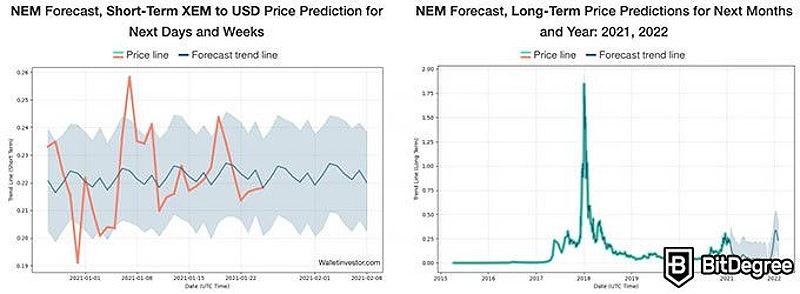 Đồng NEM: Dự đoán của WalletInvestor.