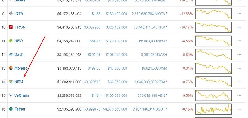 Đồng NEM: NEM trên Coinmarketcap.