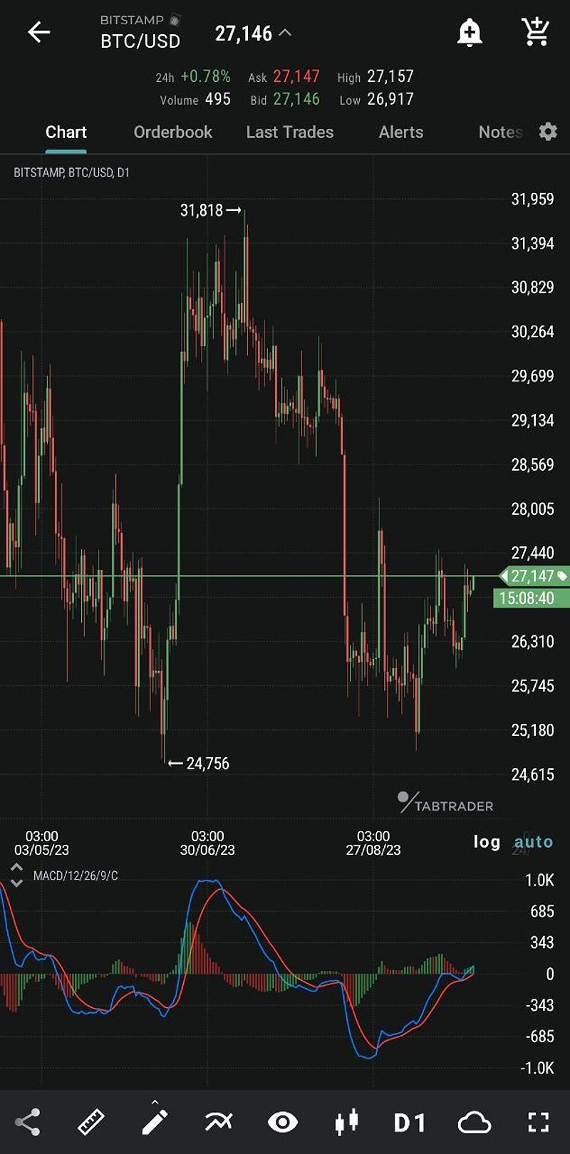 Đường MACD