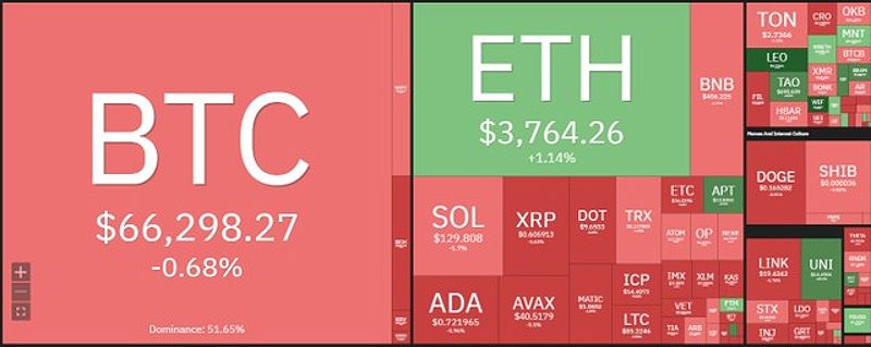 Giá Bitcoin đã hồi phục trở lại lên trên 66.000 USD