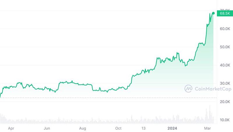 Giá trị Bitcoin trong 1 năm qua