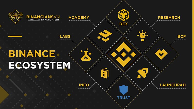 Giới thiệu tổng quan về hệ sinh thái Binance