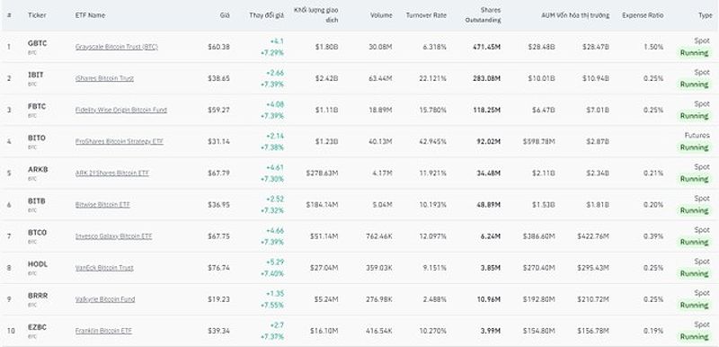 Khối lượng giao dịch của các quỹ ETF Bitcoin giao ngay trong phiên giao dịch