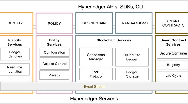 Kiến trúc tham chiếu Hyperledger