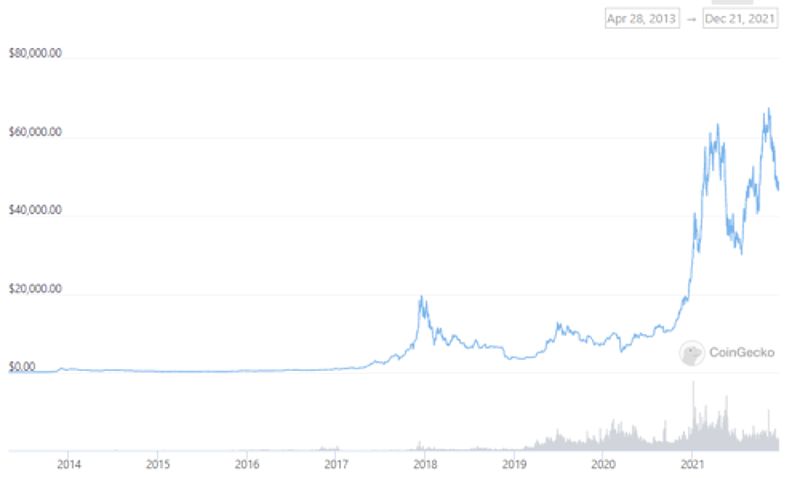 Lịch sử giá Bitcoin