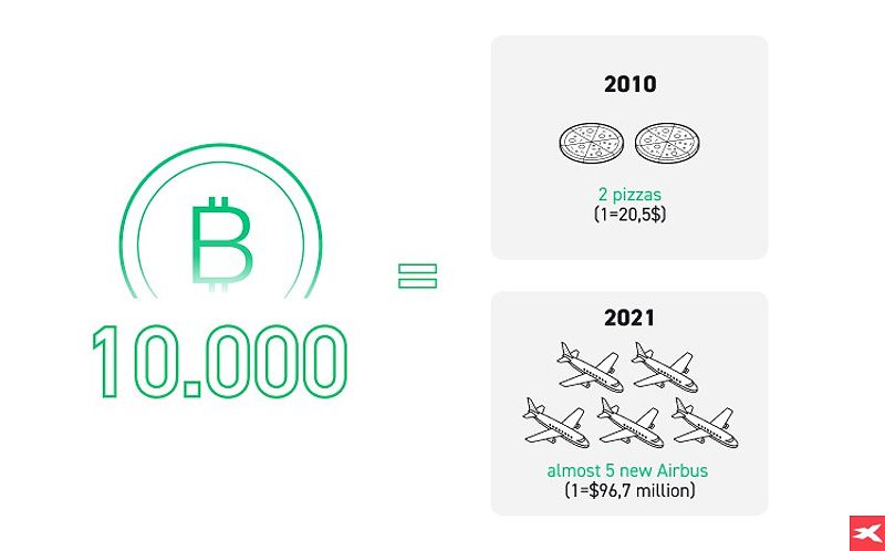 Lịch sử giá đồng tiền Bitcoin