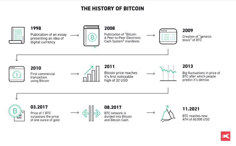 Lịch sử hình thành Bitcoin