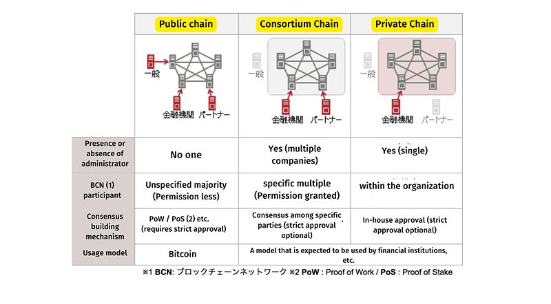 Mo-hinh-phan-loai-blockchain-suu-tam-tu-Fujitsu