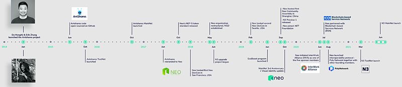 NEO là gì? Thông tin mới nhất về NEO Protocol 2023 10