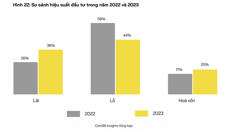 Người Việt chơi tiền số năm 2023: Hơn 43% là thua lỗ - Ảnh 1