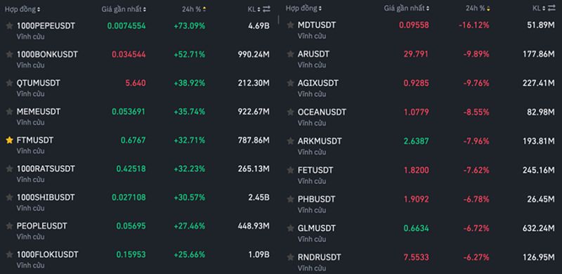 Những hợp đồng tương lai altcoin tăng và giảm nhiều nhất trong ngày 4/3, trên sàn giao dịch Binance