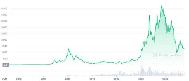 Dự Đoán Giá Trị Ethereum Classic (etc) Trong Tương Lai: Cơ Hội Đầu Tư Hấp Dẫn