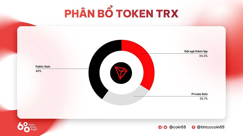 Phân bổ token TRX