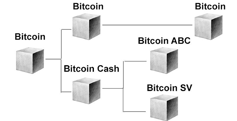 Quan hệ giữa Bitcoin và Bitcoin Cash