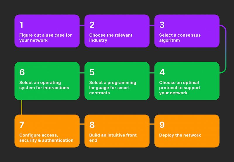 Roadmap to Building a Blockchain Platform