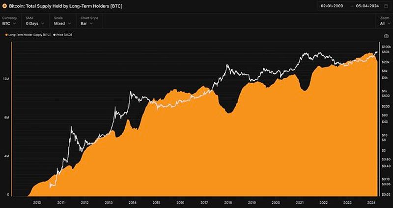 Số lượng Bitcoin được các nhà đầu tư dài hạn nắm giữ đang đạt mức kỷ lục