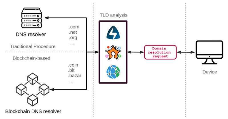 Toàn tập về Blockchain Naming Service (BNS) 13