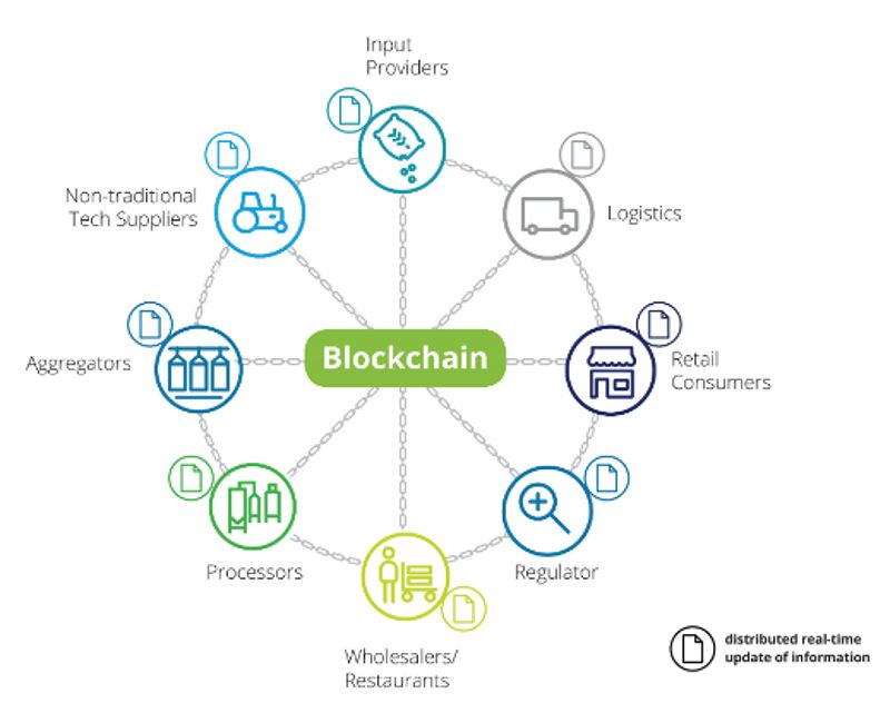 Ung-dung-block-chain-trong-txng