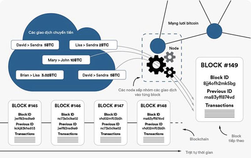 Ứng dụng công nghệ nền tảng blockchain-04