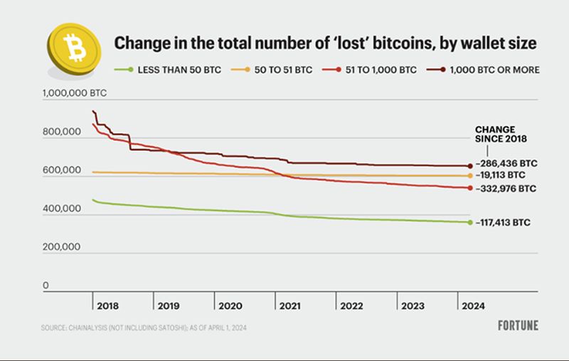 Ví Bitcoin “cổ” bất ngờ hồi sinh - Ảnh 1