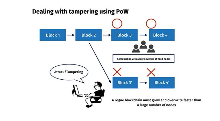 Blockchain Qua Góc Nhìn Của Proof Of Work (pow)